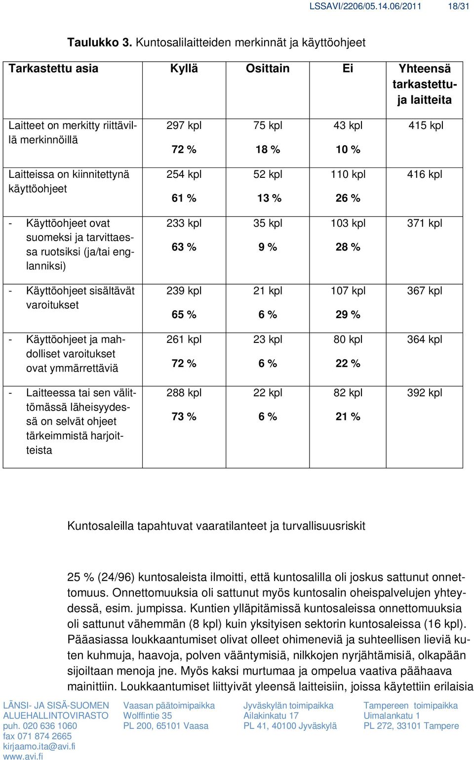 415 kpl Laitteissa on kiinnitettynä käyttöohjeet 254 kpl 61 % 52 kpl 13 % 110 kpl 26 % 416 kpl - Käyttöohjeet ovat suomeksi ja tarvittaessa ruotsiksi (ja/tai englanniksi) 233 kpl 63 % 35 kpl 9 % 103