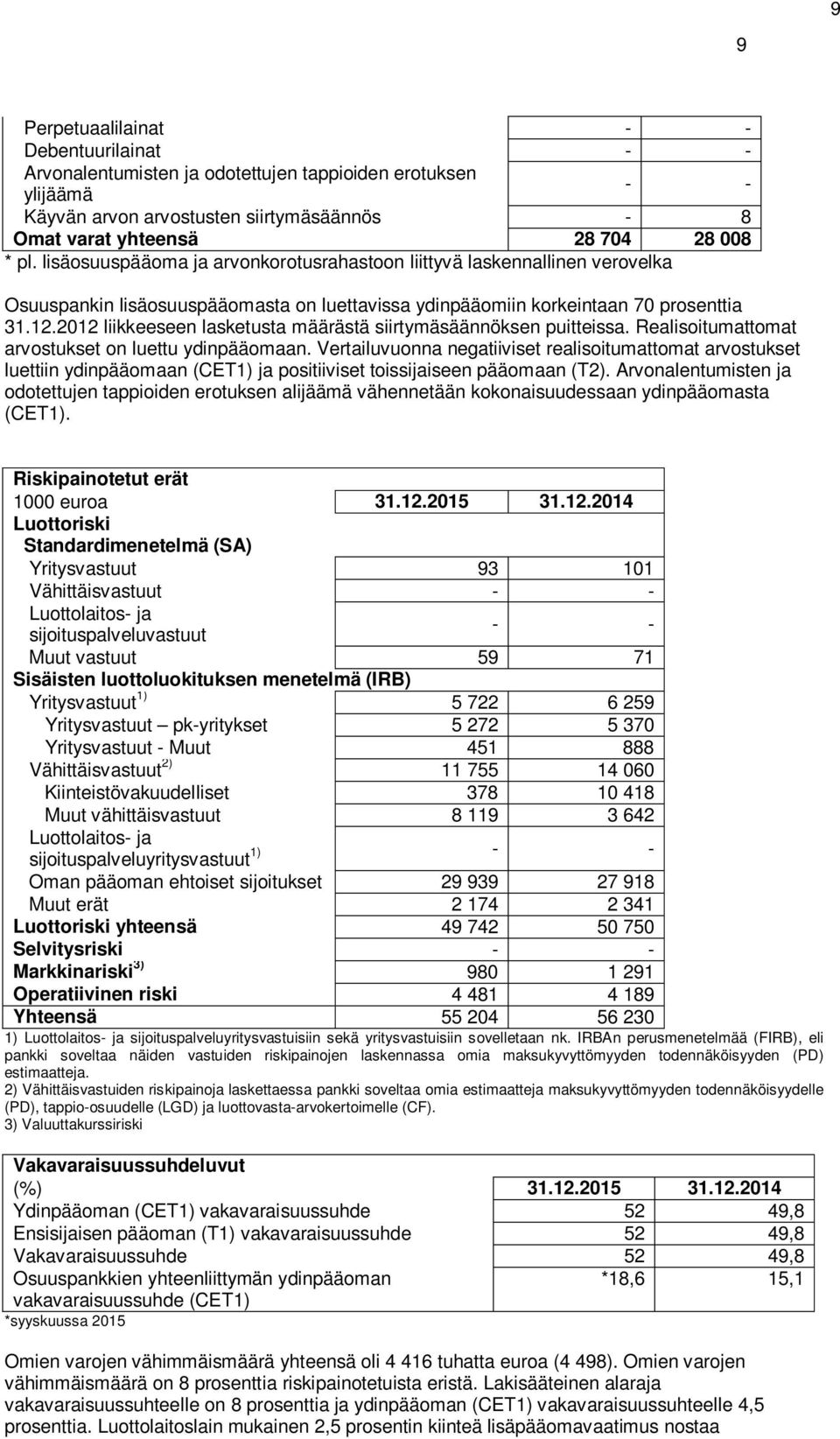 2012 liikkeeseen lasketusta määrästä siirtymäsäännöksen puitteissa. Realisoitumattomat arvostukset on luettu ydinpääomaan.