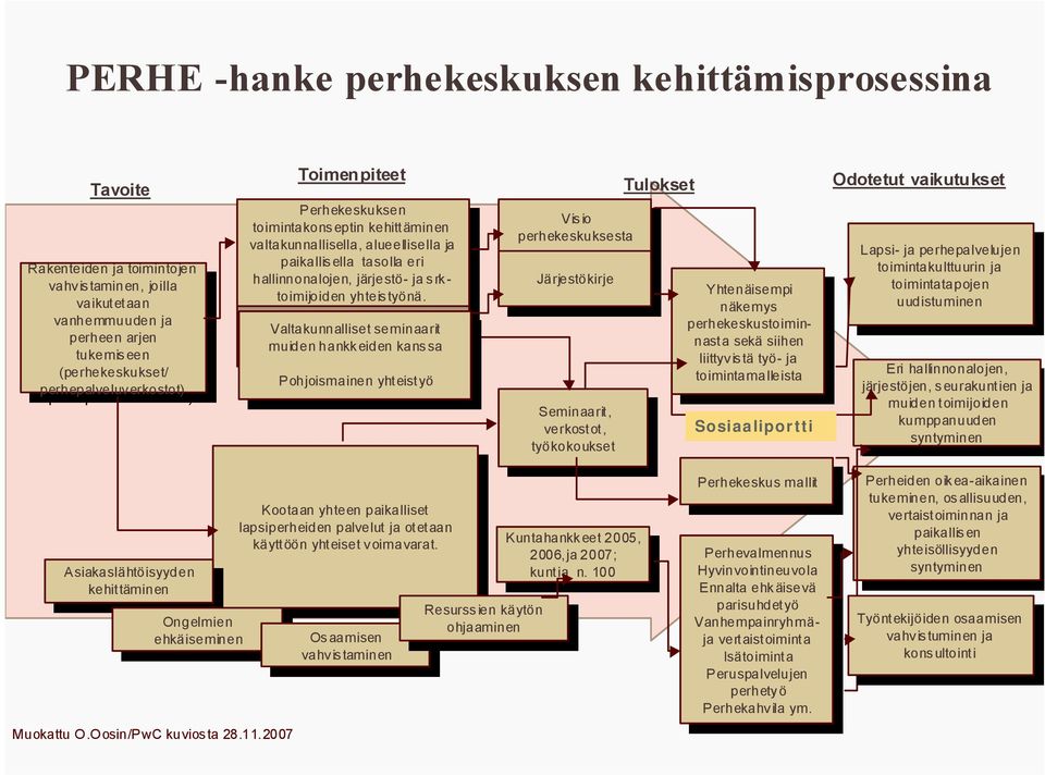 kehittäminen Ongelmien Ongelmien ehkäiseminen ehkäiseminen Muokattu O.Oosin/PwC kuvios ta 28.11.