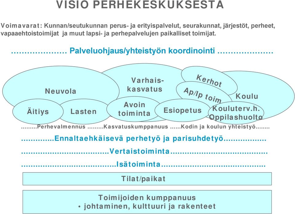 Palveluohjaus/yhteistyön koordinointi Äitiys Neuvola Lasten Varhaiskasvatus Avoin toiminta Tilat/paikat Esiopetus Kerhot Ap/Ip toim.