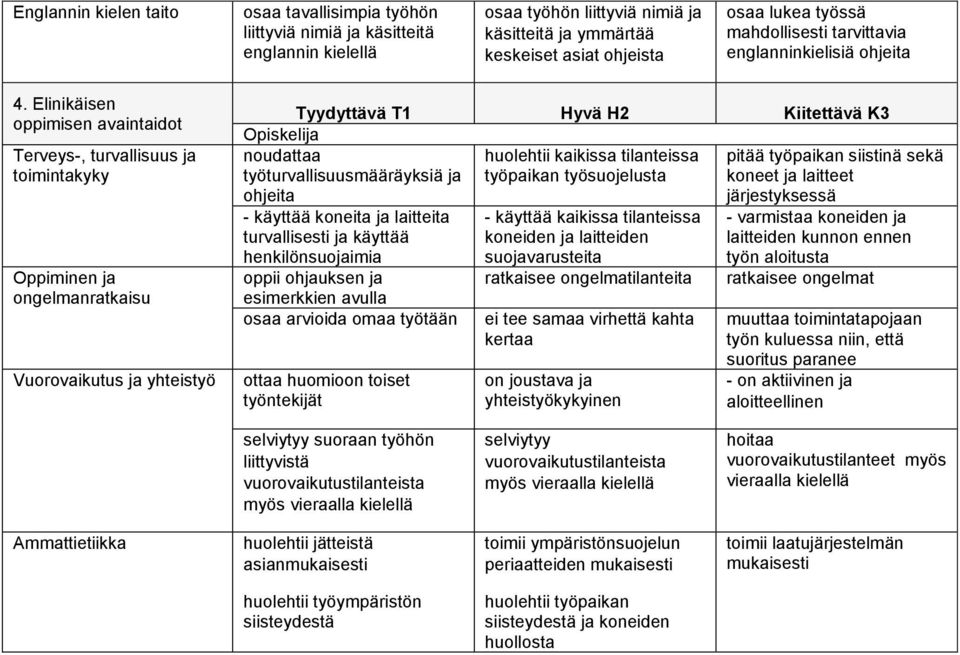 Elinikäisen oppimisen avaintaidot Terveys-, turvallisuus ja toimintakyky Oppiminen ja ongelmanratkaisu Vuorovaikutus ja yhteistyö noudattaa huolehtii kaikissa tilanteissa työturvallisuusmääräyksiä ja