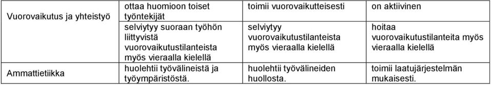 toimii vuorovaikutteisesti selviytyy vuorovaikutustilanteista myös vieraalla kielellä huolehtii