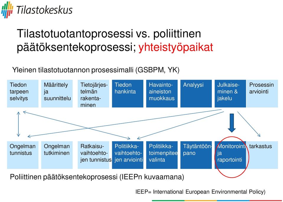 suunnittelu Tiedon hankinta Tietojärjestelmän rakentaminen Havaintoaineiston muokkaus Analyysi Julkaiseminen & jakelu Prosessin arviointi Ongelman