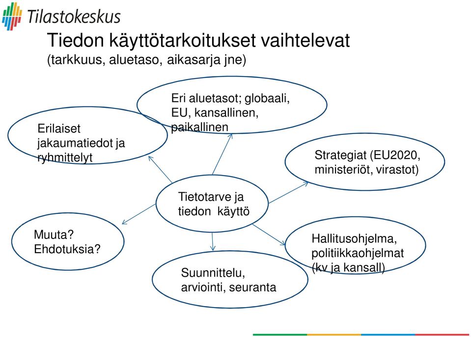 Eri aluetasot; globaali, EU, kansallinen, paikallinen Tietotarve ja tiedon käyttö