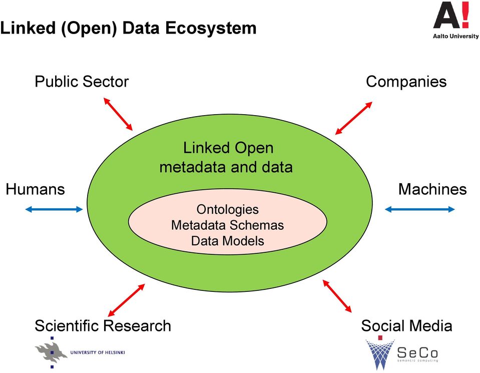 data Ontologies Metadata Schemas Data