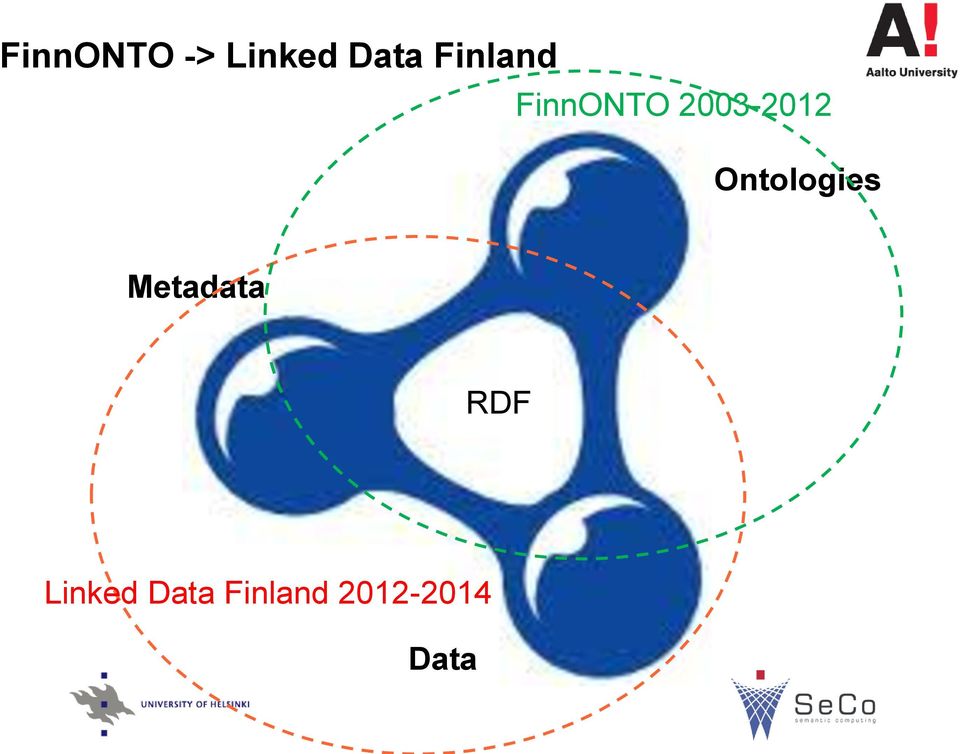 Ontologies Metadata RDF