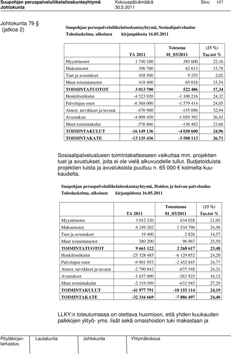 Henkilöstökulut -4 523 920-1 100 216 24,32 Palvelujen ostot -6 568 000-1 579 414 24,05 Aineet, tarvikkeet ja tavarat -470 900-155 096 32,94 Avustukset -4 009 450-1 059 392 26,42 Muut toimintakulut