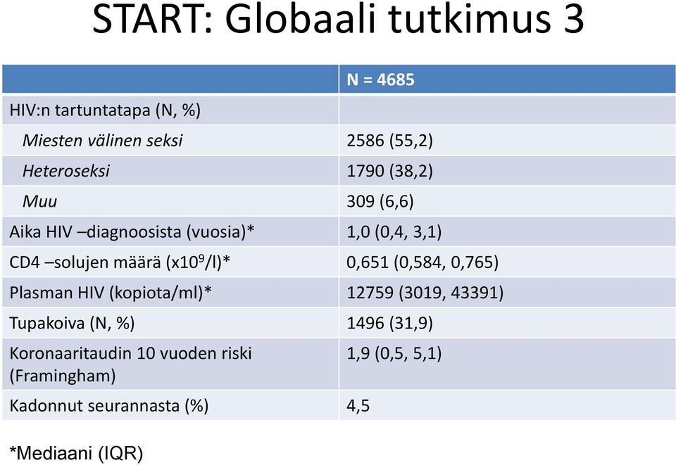 solujen määrä (x10 9 /l)* 0,651 (0,584, 0,765) Plasman HIV (kopiota/ml)* 12759 (3019, 43391) Tupakoiva