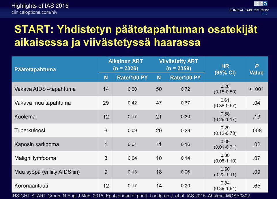 tapahtuma 14 0.20 50 0.72 Vakava muu tapahtuma 29 0.42 47 0.67 Kuolema 12 0.17 21 0.30 Tuberkuloosi 6 0.09 20 0.28 Kaposin sarkooma 1 0.01 11 0.16 Maligni lymfooma 3 0.04 10 0.