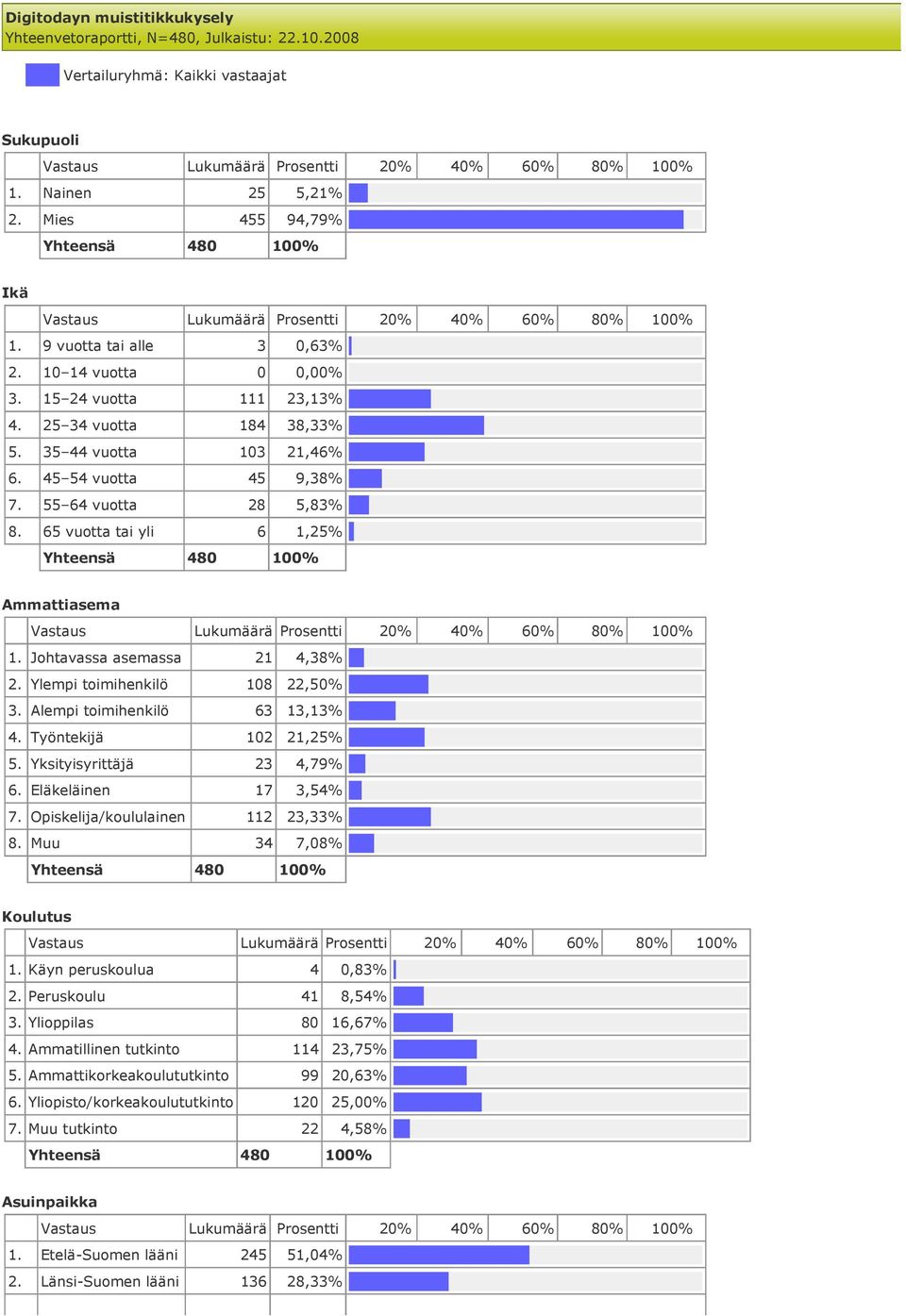 21,46% 6. 45 54 vuotta 45 9,38% 7. 55 64 vuotta 28 5,83% 8.