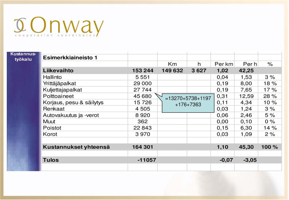 Korjaus, pesu & säilytys 15 726 +176+7363 0,11 4,34 10 % Renkaat 4 505 0,03 1,24 3 % Autovakuutus ja -verot 8 920 0,06 2,46 5 % Muut