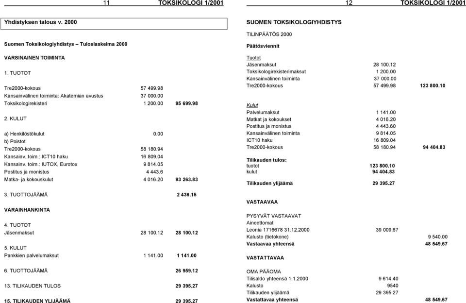 94 Kansainv. toim.: ICT10 haku 16 809.04 Kansainv. toim.: IUTOX, Eurotox 9 814.05 Postitus ja monistus 4 443.6 Matka- ja kokouskulut 4 016.20 93 263.83 3. TUOTTOJÄÄMÄ 2 436.15 VARAINHANKINTA 4.