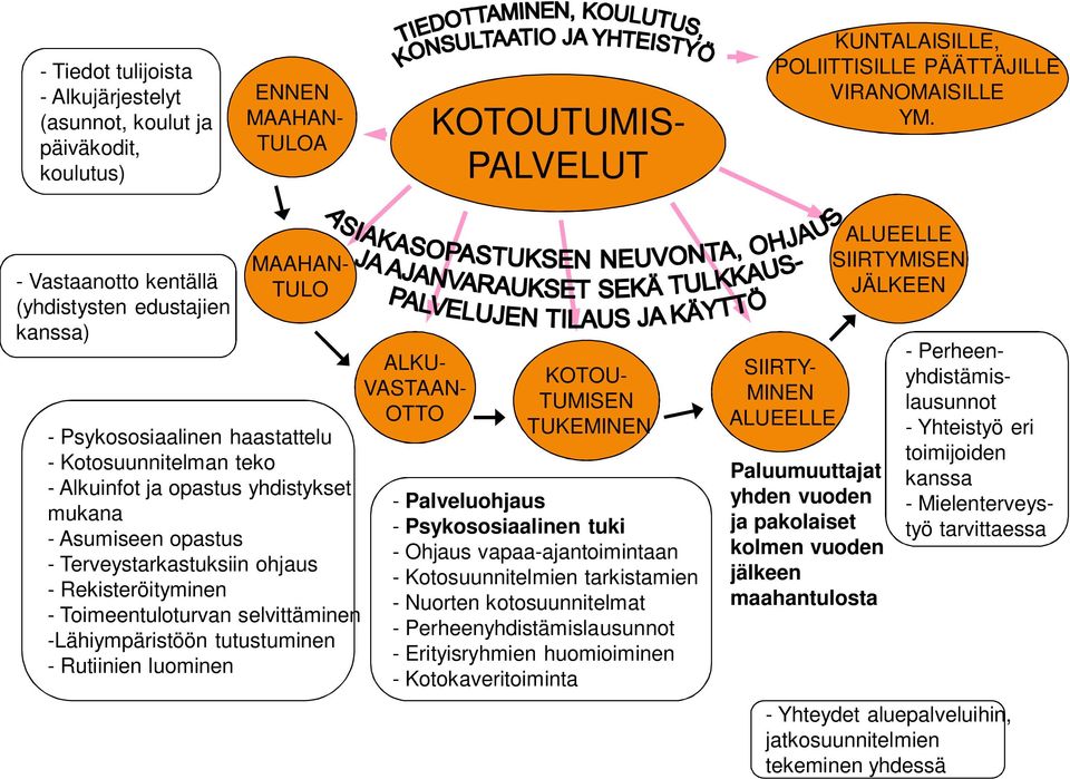 Terveystarkastuksiin ohjaus - Rekisteröityminen - Toimeentuloturvan selvittäminen -Lähiympäristöön tutustuminen - Rutiinien luominen ALKU- VASTAAN- OTTO KOTOU- TUMISEN TUKEMINEN - Palveluohjaus -