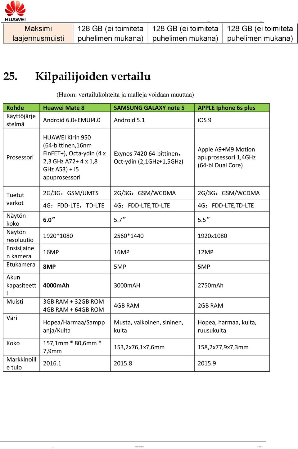 1 ios 9 Prosessori HUAWEI Kirin 950 (64-bittinen,16nm FinFET+), Octa-ydin (4 x 2,3 GHz A72+ 4 x 1,8 GHz A53) + i5 apuprosessori Exynos 7420 64-bittinen, Oct-ydin (2,1GHz+1,5GHz) Apple A9+M9 Motion