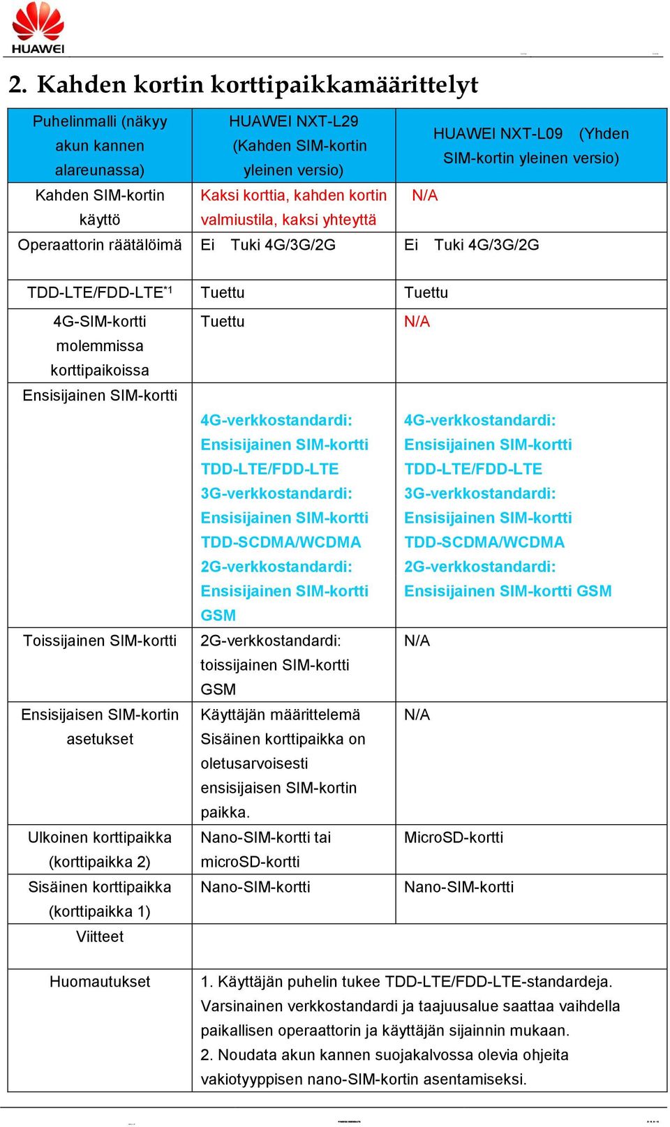 Kaksi korttia, kahden kortin N/A käyttö valmiustila, kaksi yhteyttä Operaattorin räätälöimä Ei Tuki 4G/3G/2G Ei Tuki 4G/3G/2G TDD-LTE/FDD-LTE *1 Tuettu Tuettu 4G-SIM-kortti molemmissa korttipaikoissa