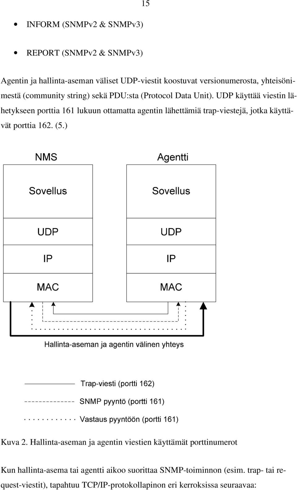 UDP käyttää viestin lähetykseen porttia 161 lukuun ottamatta agentin lähettämiä trap-viestejä, jotka käyttävät porttia 162. (5.) Kuva 2.