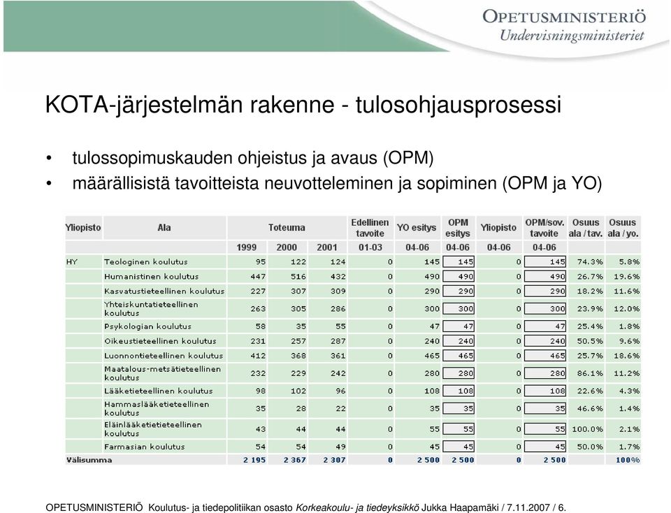 ja sopiminen (OPM ja YO) OPETUSMINISTERIÖ Koulutus- ja