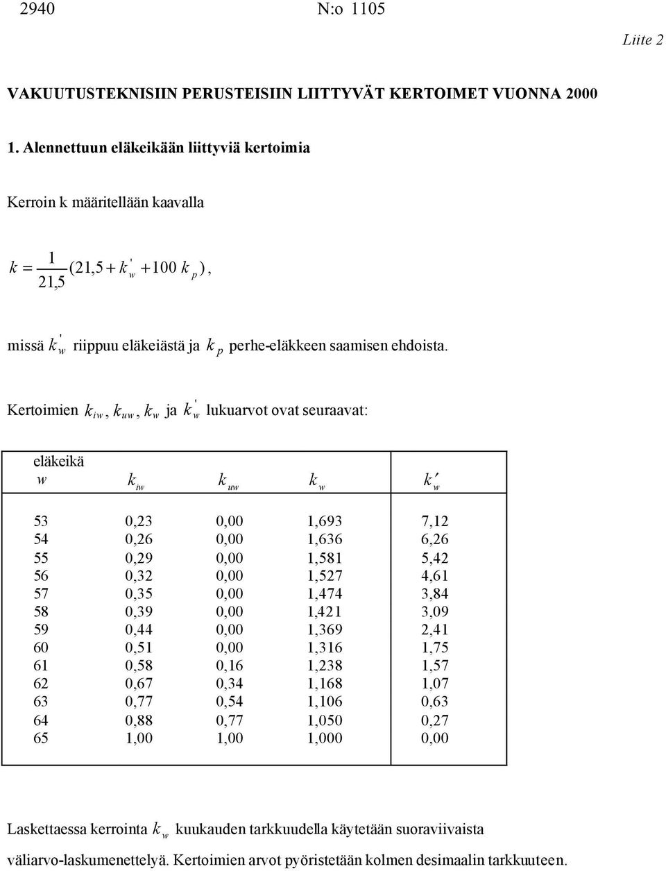 Kertoimien k, k, k ja iw uw w ' k w lukuarot oat seuraaat: eläkeikä w k iw k uw k w k w 53 0,23 0,00 1,693 7,12 54 0,26 0,00 1,636 6,26 55 0,29 0,00 1,581 5,42 56 0,32 0,00 1,527 4,61 57 0,35 0,00