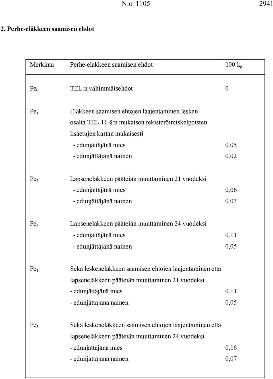 rekisteröimiskelpoisten lisäetujen kartan mukaisesti - edunjättäjänä mies - edunjättäjänä nainen 0,05 0,02 Pe 2 Lapseneläkkeen pääteiän muuttaminen 21 uodeksi - edunjättäjänä mies - edunjättäjänä