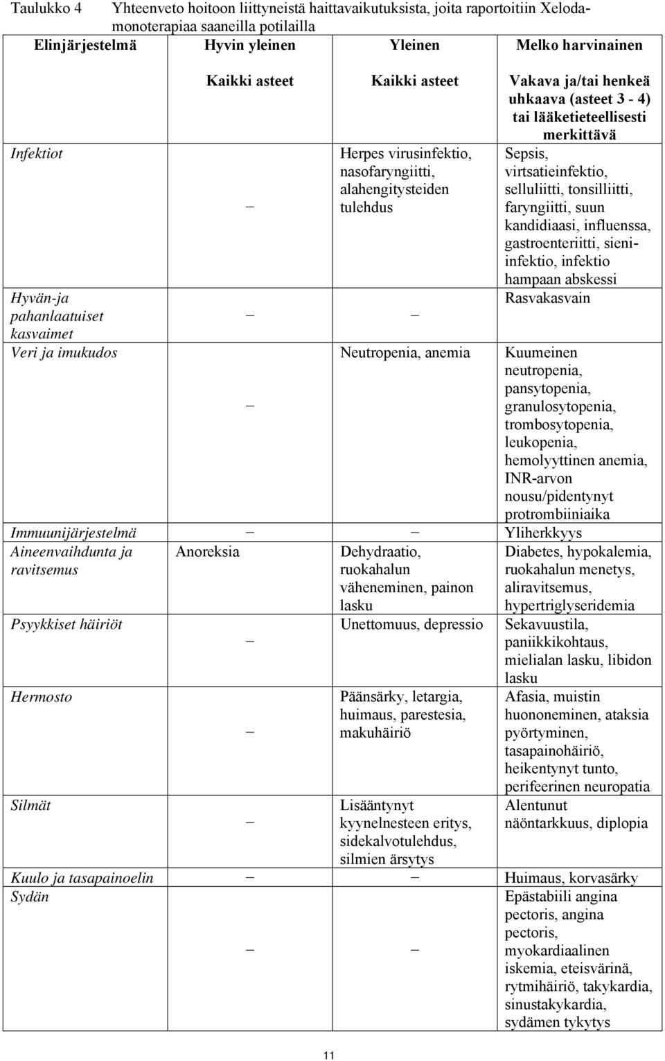 tai lääketieteellisesti merkittävä Sepsis, virtsatieinfektio, selluliitti, tonsilliitti, faryngiitti, suun kandidiaasi, influenssa, gastroenteriitti, sieniinfektio, infektio hampaan abskessi