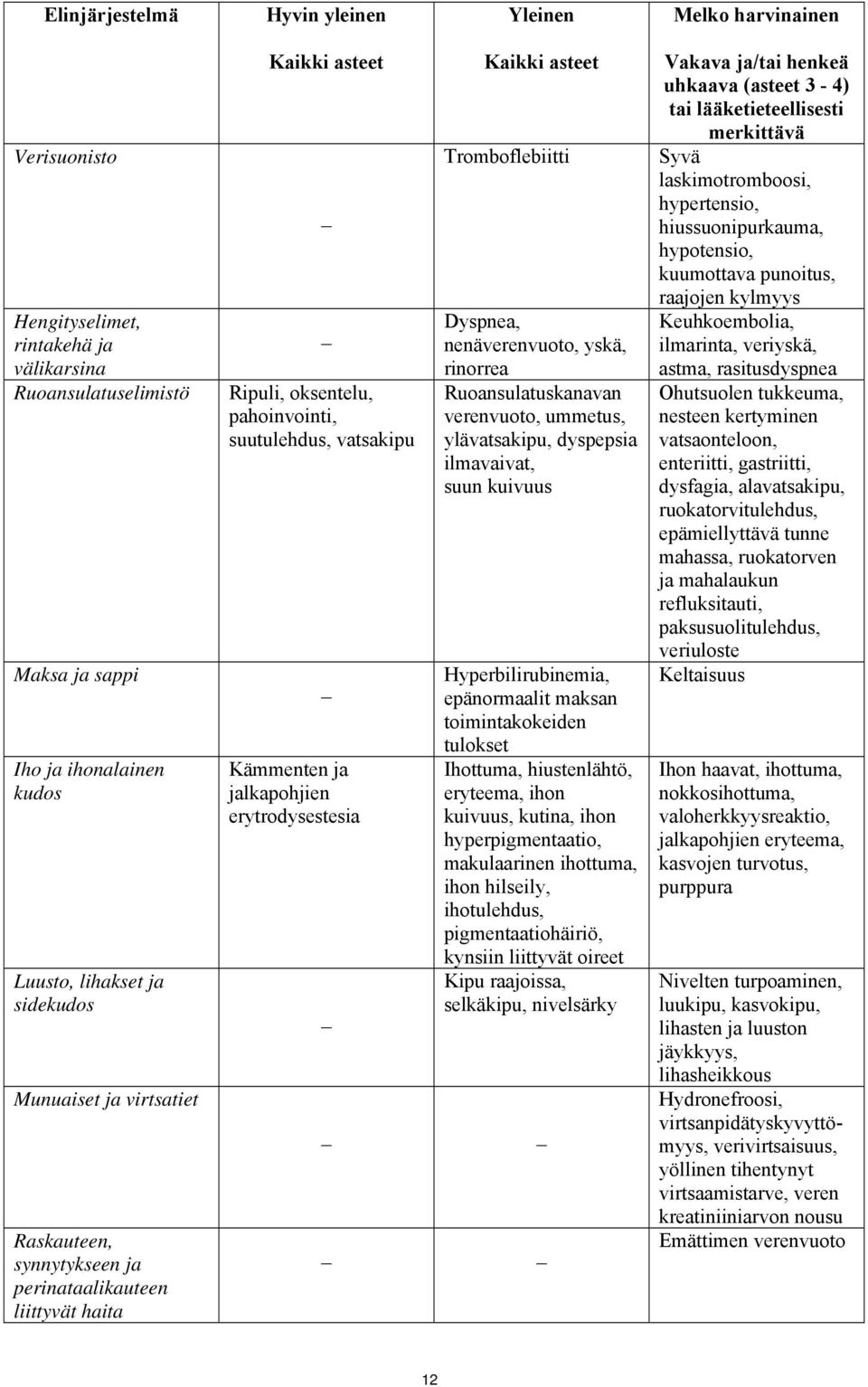 erytrodysestesia Kaikki asteet Tromboflebiitti Dyspnea, nenäverenvuoto, yskä, rinorrea Ruoansulatuskanavan verenvuoto, ummetus, ylävatsakipu, dyspepsia ilmavaivat, suun kuivuus Hyperbilirubinemia,