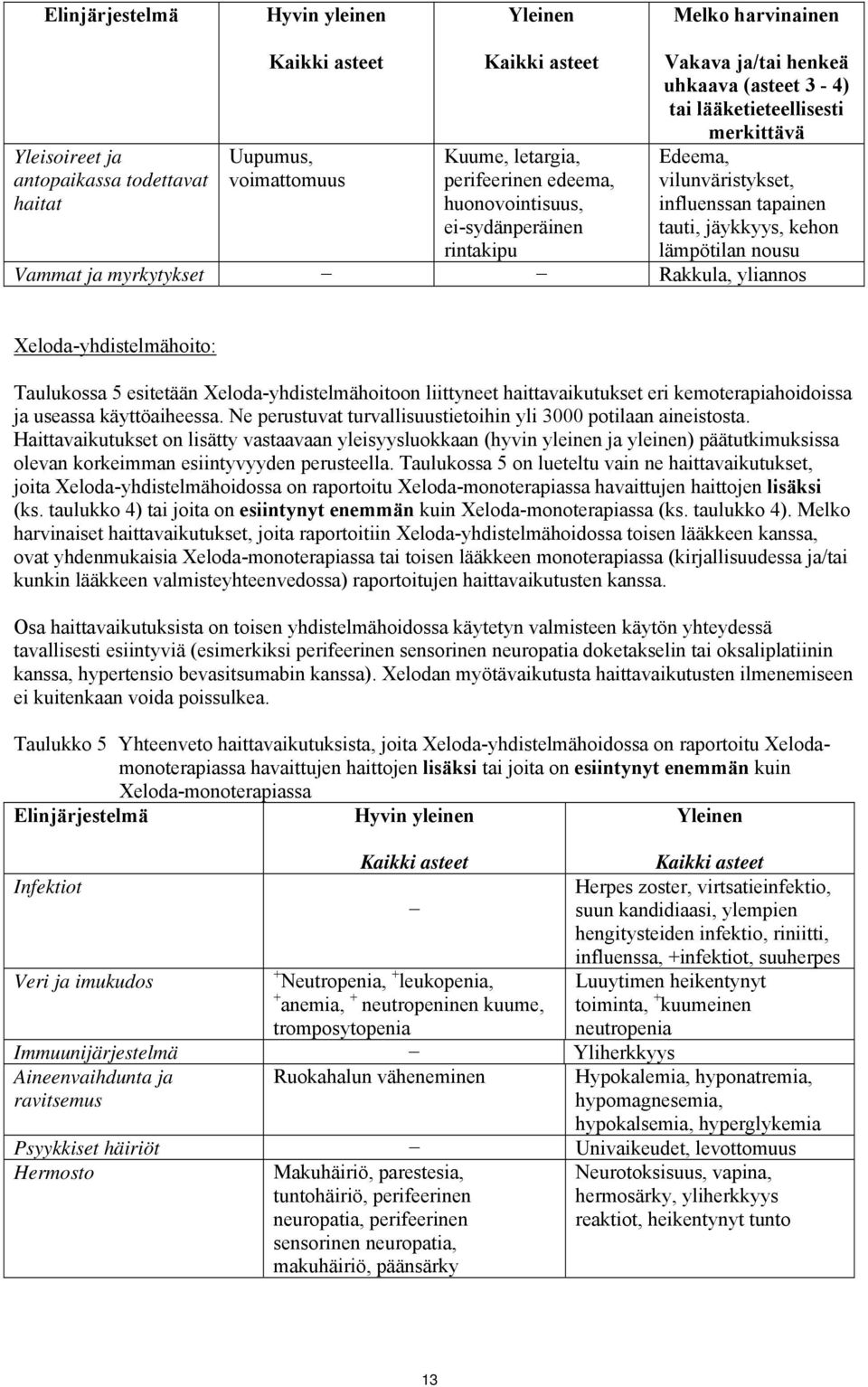 lämpötilan nousu Vammat ja myrkytykset Rakkula, yliannos Xeloda-yhdistelmähoito: Taulukossa 5 esitetään Xeloda-yhdistelmähoitoon liittyneet haittavaikutukset eri kemoterapiahoidoissa ja useassa