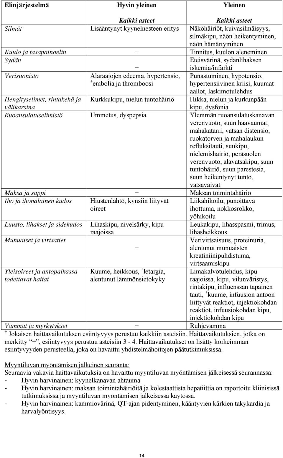 hypertensiivinen kriisi, kuumat aallot, laskimotulehdus Hikka, nielun ja kurkunpään kipu, dysfonia Hengityselimet, rintakehä ja Kurkkukipu, nielun tuntohäiriö välikarsina Ruoansulatuselimistö