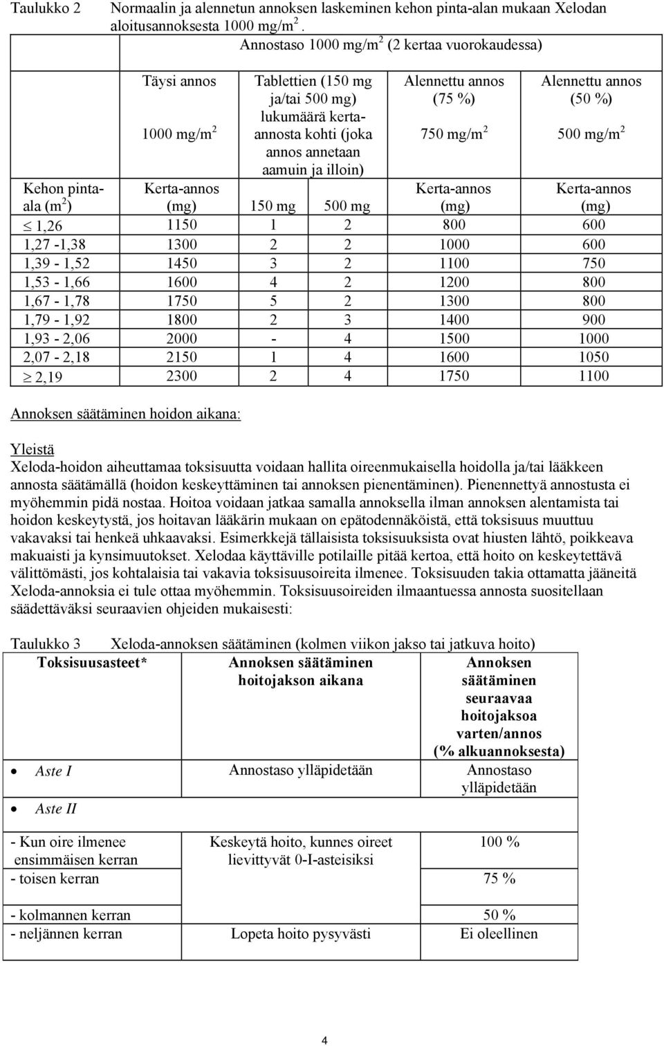 mg/m 2 Alennettu annos (50 %) 500 mg/m 2 Kehon pintaala (m 2 ) Kerta-annos (mg) 150 mg 500 mg Kerta-annos (mg) 1,26 1150 1 2 800 600 1,27-1,38 1300 2 2 1000 600 1,39-1,52 1450 3 2 1100 750 1,53-1,66