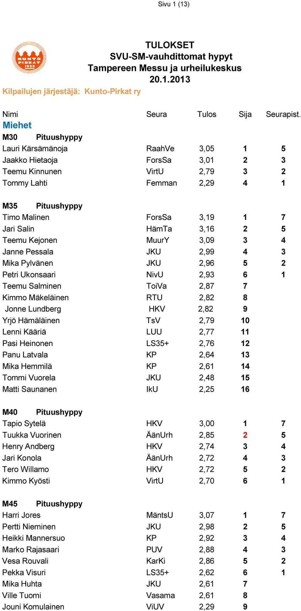 Teemu Kinnunen VirtU 2,79 3 2 Tommy Lahti Femman 2,29 4 1 M35 Timo Malinen ForsSa 3,19 1 7 Jari Salin HämTa 3,16 2 5 Teemu Kejonen MuurY 3,09 3 4 Janne Pessala JKU 2,99 4 3 Mika Pylvänen JKU 2,96 5 2