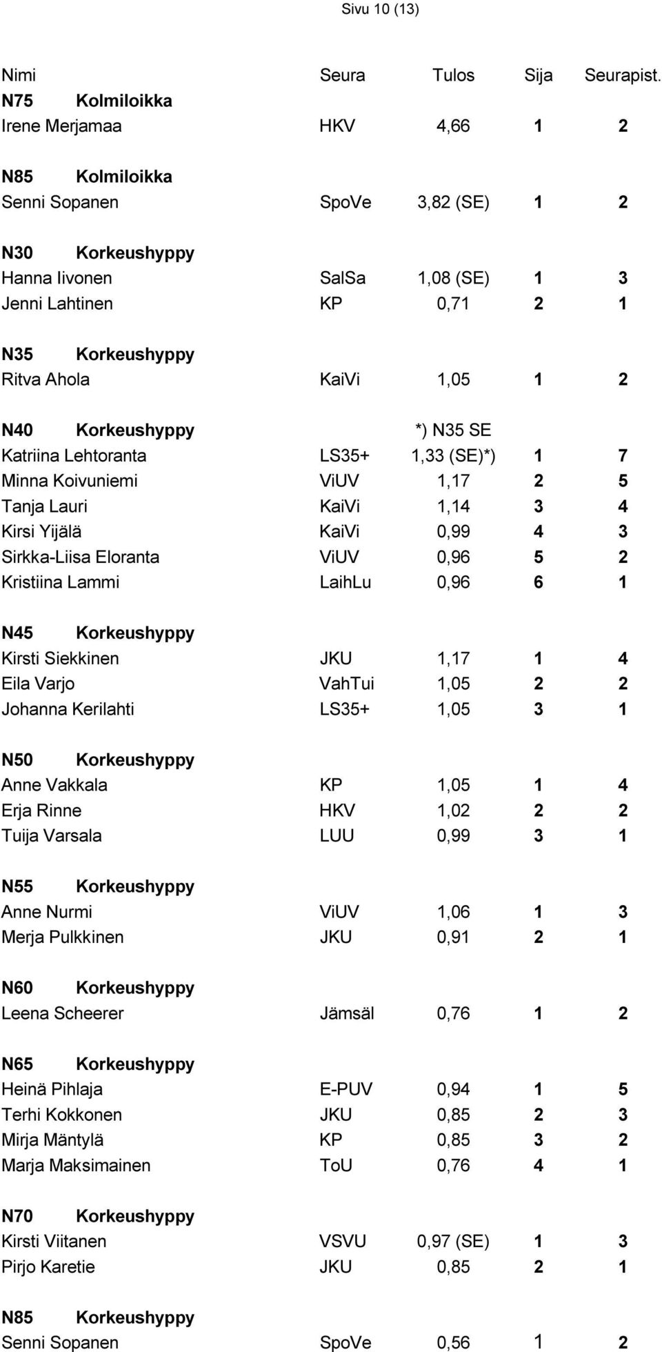 Sirkka-Liisa Eloranta ViUV 0,96 5 2 Kristiina Lammi LaihLu 0,96 6 1 N45 Korkeushyppy Kirsti Siekkinen JKU 1,17 1 4 Eila Varjo VahTui 1,05 2 2 Johanna Kerilahti LS35+ 1,05 3 1 N50 Korkeushyppy Anne