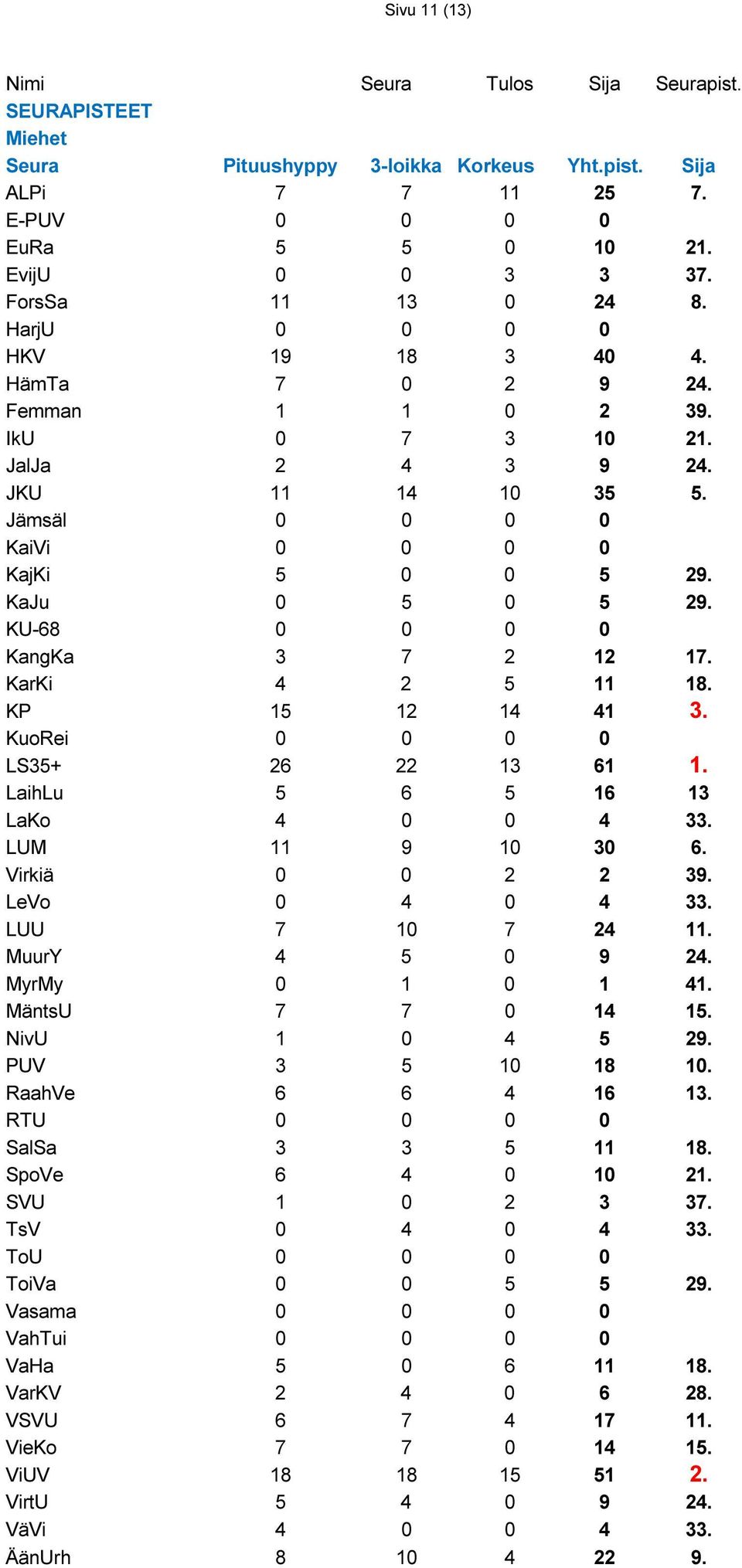 KarKi 4 2 5 11 18. KP 15 12 14 41 3. KuoRei 0 0 0 0 LS35+ 26 22 13 61 1. LaihLu 5 6 5 16 13 LaKo 4 0 0 4 33. LUM 11 9 10 30 6. Virkiä 0 0 2 2 39. LeVo 0 4 0 4 33. LUU 7 10 7 24 11. MuurY 4 5 0 9 24.