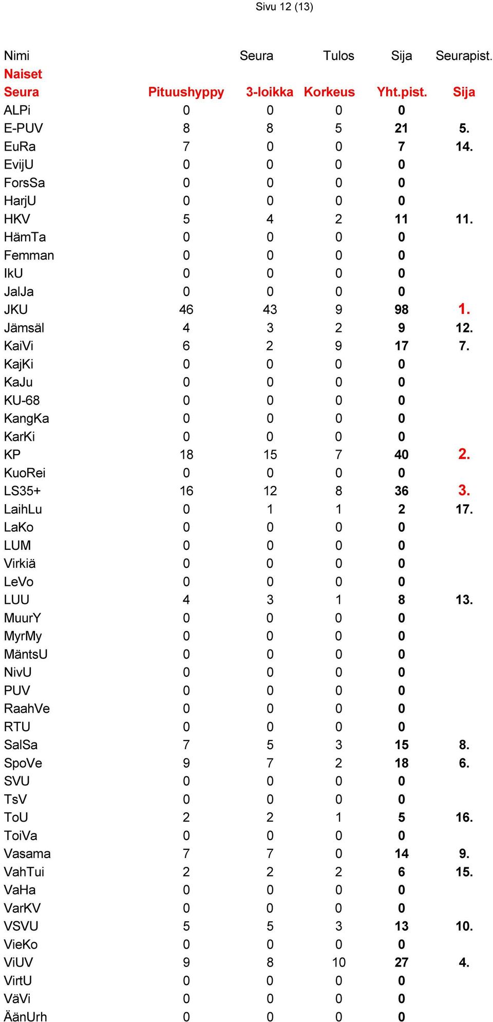 KuoRei 0 0 0 0 LS35+ 16 12 8 36 3. LaihLu 0 1 1 2 17. LaKo 0 0 0 0 LUM 0 0 0 0 Virkiä 0 0 0 0 LeVo 0 0 0 0 LUU 4 3 1 8 13.