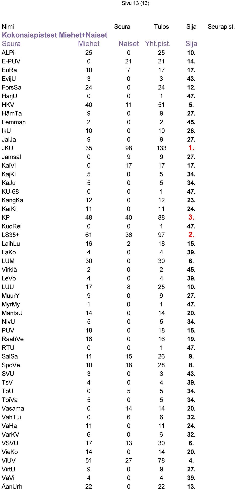 KP 48 40 88 3. KuoRei 0 0 1 47. LS35+ 61 36 97 2. LaihLu 16 2 18 15. LaKo 4 0 4 39. LUM 30 0 30 6. Virkiä 2 0 2 45. LeVo 4 0 4 39. LUU 17 8 25 10. MuurY 9 0 9 27. MyrMy 1 0 1 47. MäntsU 14 0 14 20.