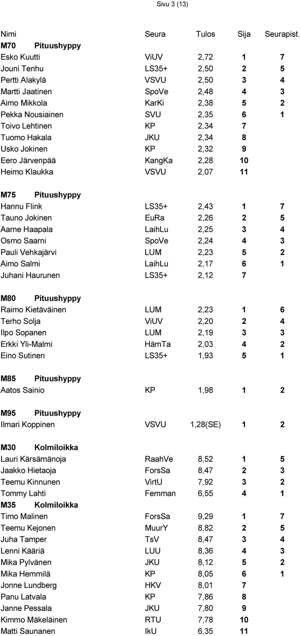 LaihLu 2,25 3 4 Osmo Saarni SpoVe 2,24 4 3 Pauli Vehkajärvi LUM 2,23 5 2 Aimo Salmi LaihLu 2,17 6 1 Juhani Haurunen LS35+ 2,12 7 M80 Raimo Kietäväinen LUM 2,23 1 6 Terho Solja ViUV 2,20 2 4 Ilpo