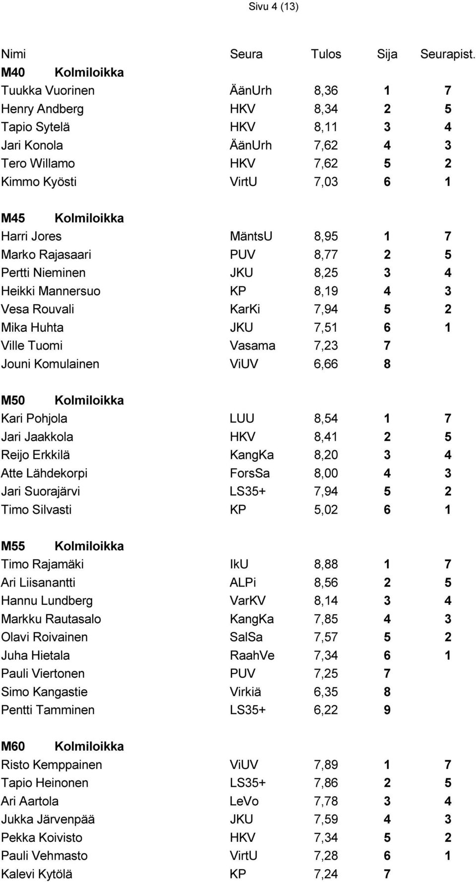 7,23 7 Jouni Komulainen ViUV 6,66 8 M50 Kolmiloikka Kari Pohjola LUU 8,54 1 7 Jari Jaakkola HKV 8,41 2 5 Reijo Erkkilä KangKa 8,20 3 4 Atte Lähdekorpi ForsSa 8,00 4 3 Jari Suorajärvi LS35+ 7,94 5 2