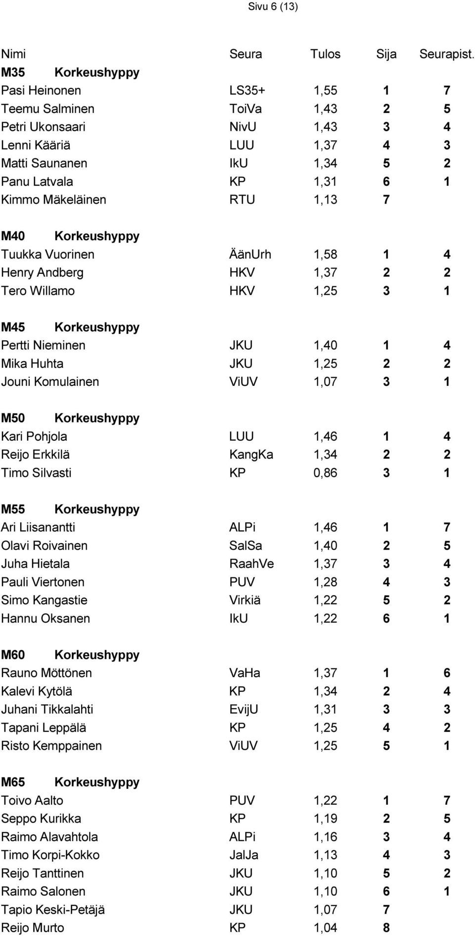 Jouni Komulainen ViUV 1,07 3 1 M50 Korkeushyppy Kari Pohjola LUU 1,46 1 4 Reijo Erkkilä KangKa 1,34 2 2 Timo Silvasti KP 0,86 3 1 M55 Korkeushyppy Ari Liisanantti ALPi 1,46 1 7 Olavi Roivainen SalSa