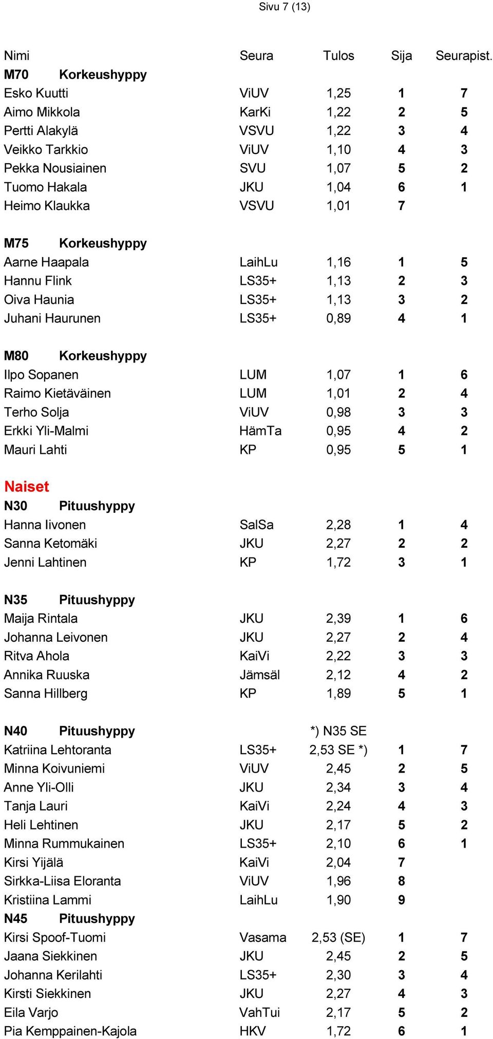 6 Raimo Kietäväinen LUM 1,01 2 4 Terho Solja ViUV 0,98 3 3 Erkki Yli-Malmi HämTa 0,95 4 2 Mauri Lahti KP 0,95 5 1 Naiset N30 Hanna Iivonen SalSa 2,28 1 4 Sanna Ketomäki JKU 2,27 2 2 Jenni Lahtinen KP