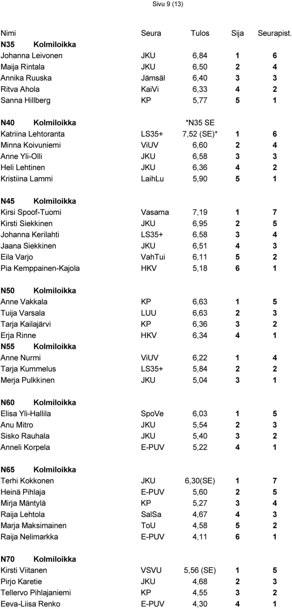 7,19 1 7 Kirsti Siekkinen JKU 6,95 2 5 Johanna Kerilahti LS35+ 6,58 3 4 Jaana Siekkinen JKU 6,51 4 3 Eila Varjo VahTui 6,11 5 2 Pia Kemppainen-Kajola HKV 5,18 6 1 N50 Kolmiloikka Anne Vakkala KP 6,63