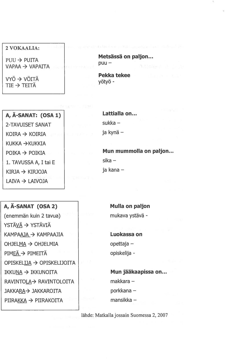 TAVUSSA A, 1 tai E sika KIRJA - KIRJOJA ja kana LAIVA - LAIVOJA A, Ä-SANAT (OSA 2) Mulla on paljon (enemmän kuin 2 tavua) mukava ystävä - YSTÄY - YSTÄVIÄ KAMPAPJA-