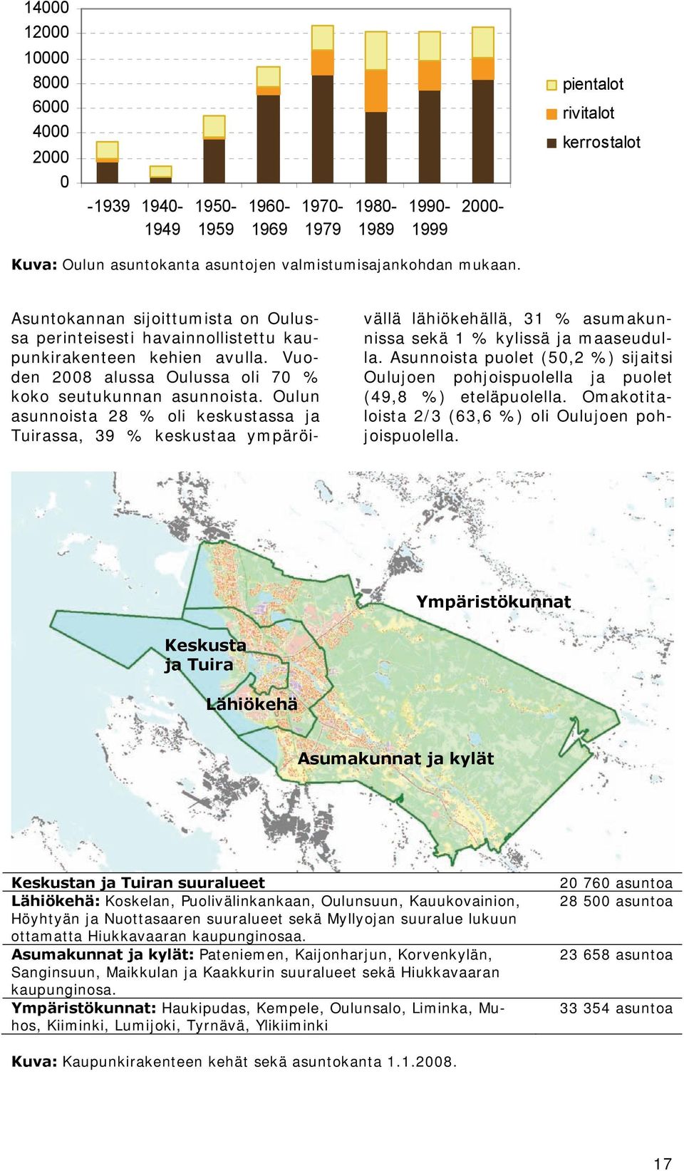 Oulun asunnoista 28 % oli keskustassa ja Tuirassa, 39 % keskustaa ympäröivällä lähiökehällä, 31 % asumakunnissa sekä 1 % kylissä ja maaseudulla.