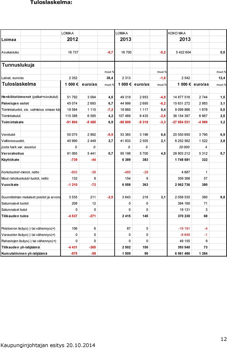 % 000 euro/as muut.% Henkilöstömenot (palkat+sivukulut) 5 792 3 094 4,5 49 39 2 953-4,8 4 877 56 2 744,5 Palvelujen ostot 45 074 2 693 6,7 44 999 2 695-0,2 5 63 272 2 883 3, Toimintatuotot, sis.