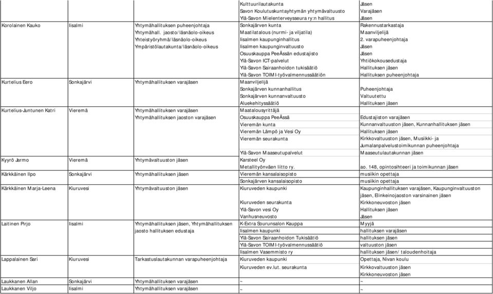 varapuheenjohtaja Ympäristölautakunta/läsnäolo-oikeus Iisalmen kaupunginvaltuusto Osuuskauppa PeeÄssän edustajisto Ylä-Savon ICT-palvelut Ylä-Savon Sairaanhoidon tukisäätiö Ylä-Savon