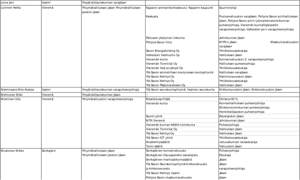 Johtokunnan jäsen Pohjois-Savon liitto MYR:in jäsen Maakuntavaltuuston varajäsen Savon Energiaholding Oy Valkeisten Vesihuolto Oy Kunnanvaltuuston 2.