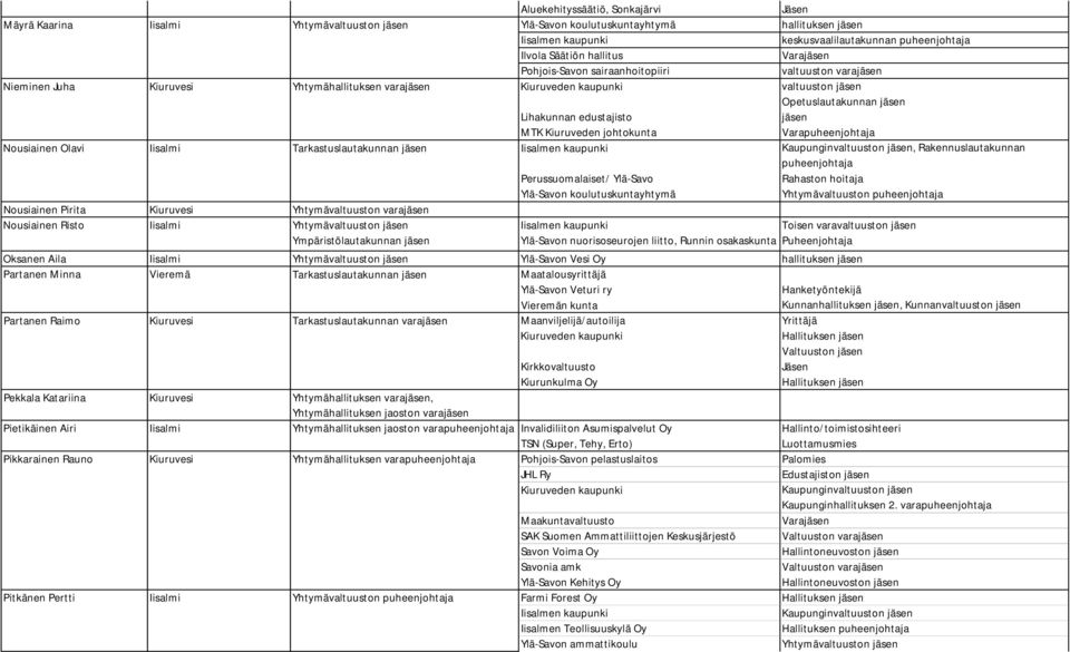 valtuuston jäsen Opetuslautakunnan jäsen jäsen Varapuheenjohtaja, Rakennuslautakunnan puheenjohtaja Rahaston hoitaja Yhtymävaltuuston puheenjohtaja Toisen varavaltuuston jäsen Ylä-Savon