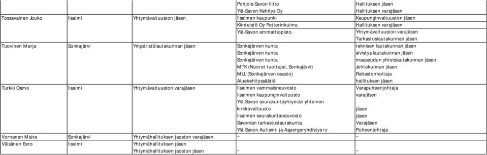 Aluekehityssäätiö Turkki Osmo Iisalmen vammaisneuvosto Varapuheenjohtaja Iisalmen kaupunginvaltuusto varajäsen Ylä-Savon seurakuntayhtymän yhteinen kirkkovaltuusto jäsen Iisalmen