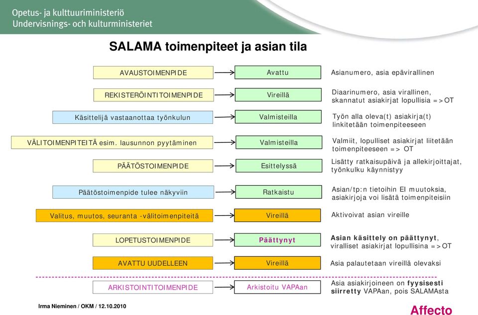 toimenpiteeseen Valmiit, lopulliset asiakirjat liitetään toimenpiteeseen => OT Lisätty ratkaisupäivä ja allekirjoittajat, työnkulku käynnistyy Päätöstoimenpide tulee näkyviin Valitus, muutos,