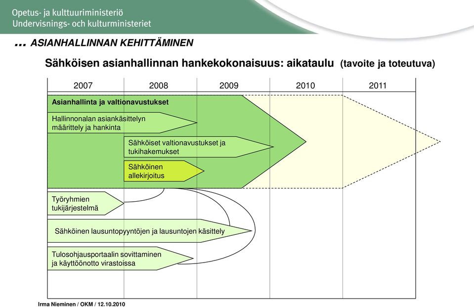 Sähköiset valtionavustukset ja tukihakemukset Sähköinen allekirjoitus Työryhmien tukijärjestelmä Sähköinen