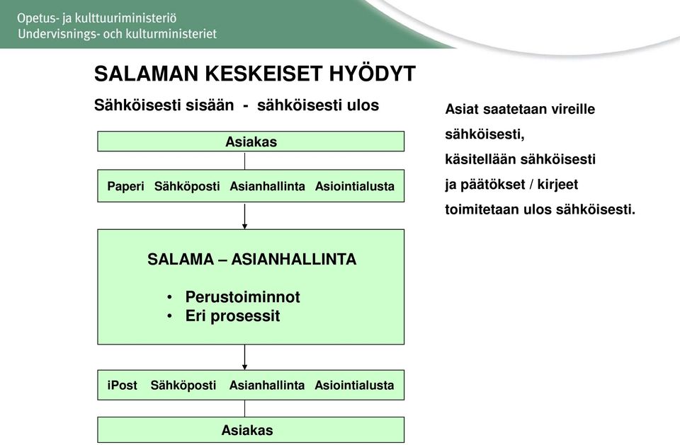 käsitellään sähköisesti ja päätökset / kirjeet toimitetaan ulos sähköisesti.