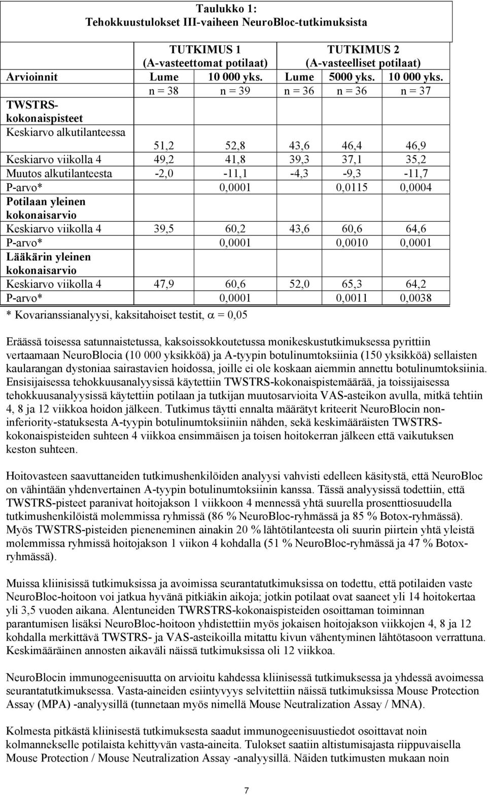 n = 38 n = 39 n = 36 n = 36 n = 37 TWSTRSkokonaispisteet Keskiarvo alkutilanteessa 51,2 52,8 43,6 46,4 46,9 Keskiarvo viikolla 4 49,2 41,8 39,3 37,1 35,2 Muutos alkutilanteesta -2,0-11,1-4,3-9,3-11,7