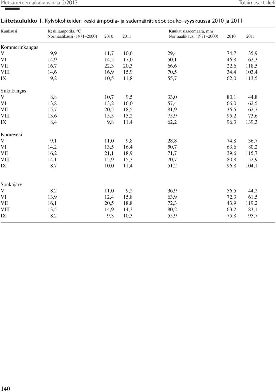 2011 Kommerinkangas V 9,9 11,7 10,6 29,4 74,7 35,9 VI 14,9 14,5 17,0 50,1 46,8 62,3 VII 16,7 22,3 20,3 66,6 22,6 118,5 VIII 14,6 16,9 15,9 70,5 34,4 103,4 IX 9,2 10,5 11,8 55,7 62,0 113,5 Siikakangas